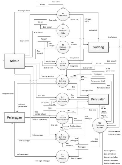 Gambar 4.7 DFD Level 1 Sistem yang Diusulkan 
