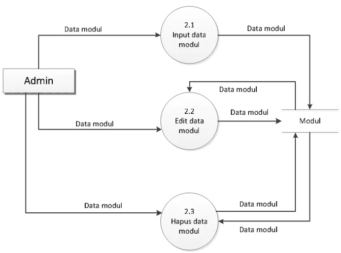 Gambar 4.9 DFD Level 2 Proses 2 Olah Data Modul 