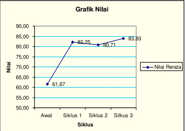 Grafik Nilai