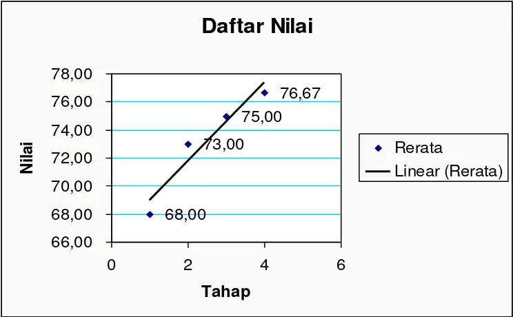 Grafik Nilai
