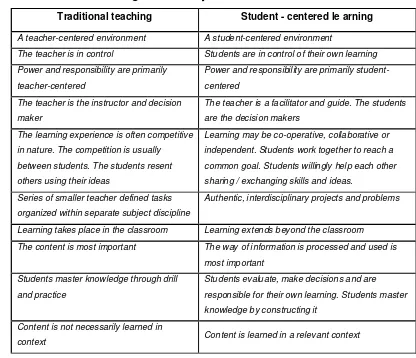 Tabel 1. Perubahan Paradigma Pembelajaran 