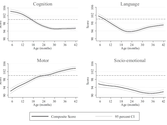 Figure 3Bayley- III Composite Scores over Age, Nonparametric Regression
