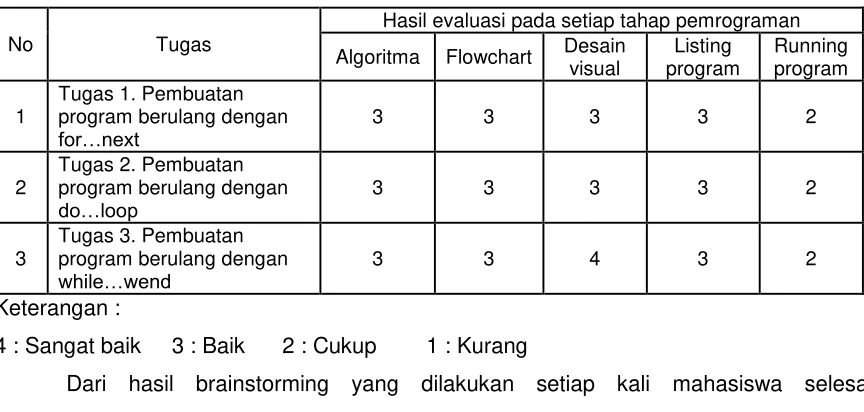 Tabel 5. Hasil evaluasi proses pada Kompetensi Program Berulang 