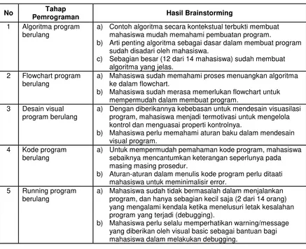 Tabel 6. Rangkuman Hasil Brainstorming pada Kompetensi Program Berulang 