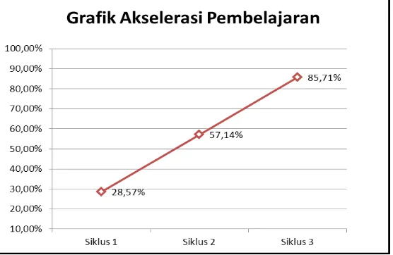 Gambar 1. Peningkatan Akselerasi Pembelajaran Komputer Pemrograman 