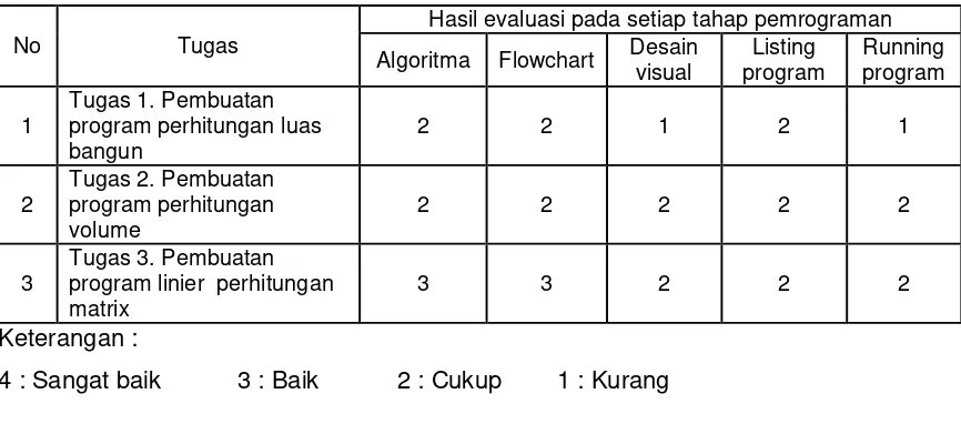Tabel 1. Hasil evaluasi proses pada Kompetensi Pembuatan Program Linier 