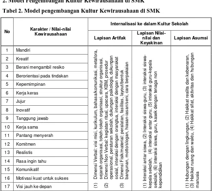 Tabel 2. Model pengembangan Kultur Kewirausahaan di SMK 