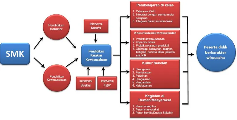Gambar 4. Model Pendidikan Karakter Kewirausahaan di SMK 