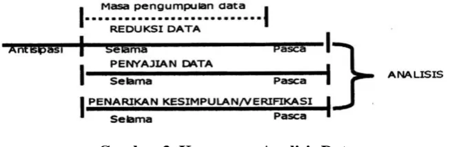 Gambar 3. Komponen Analisis Data 