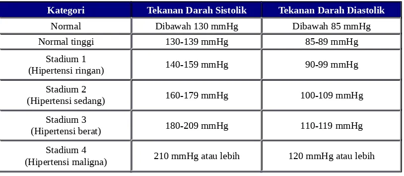 Table 1. Klasifikasi Tekanan Darah Pada Dewasa 