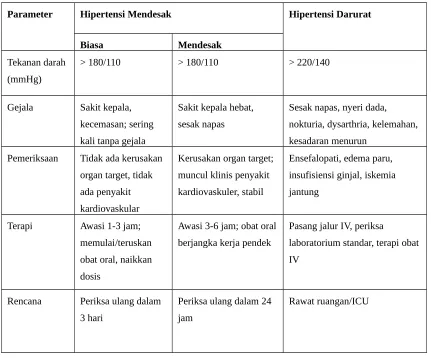 Tabel 4: Algoritma untuk Evaluasi Krisis Hipertensi 3,5