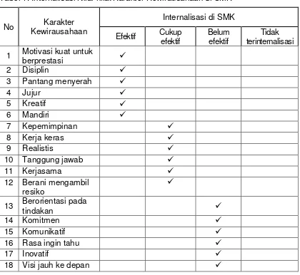 Tabel 1. Internalisasi Nilai-nilai/Karakter Kewirausahaan di SMK 