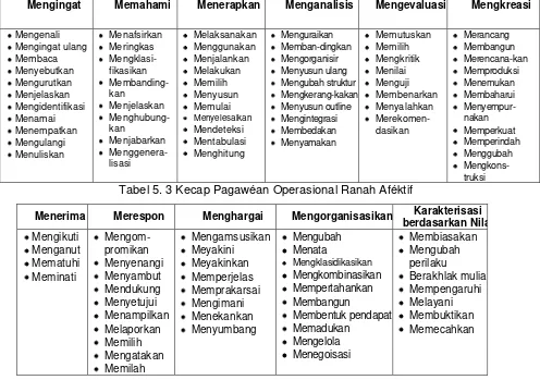 Tabel 5. 3 Kecap Pagawéan Operasional Ranah Aféktif 