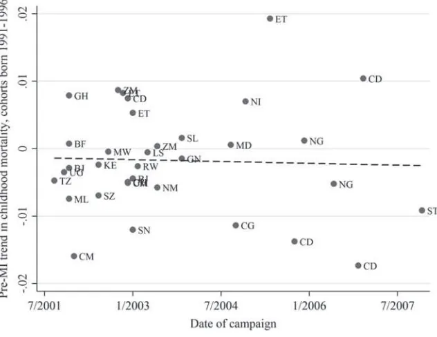 Figure 2Pre- Measles Initiative trends in mortality and campaign timing