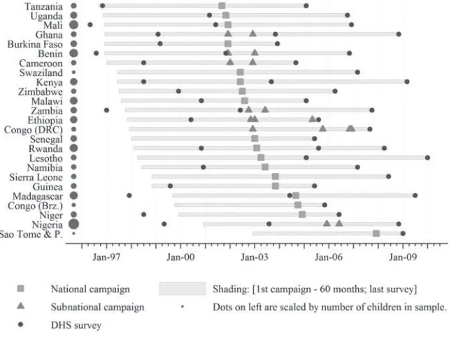 Figure 1Timeline of Measles Initiative SIAs and DHS surveys