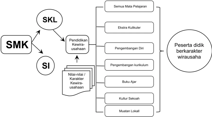 Gambar 2. Model Pendidikan Kewirausahaan di SMK