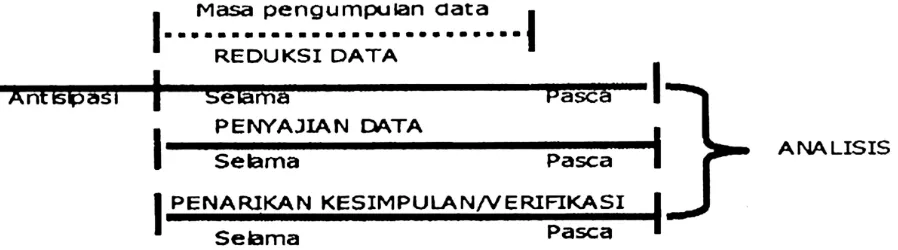 Gambar 3. Komponen Analisis Data