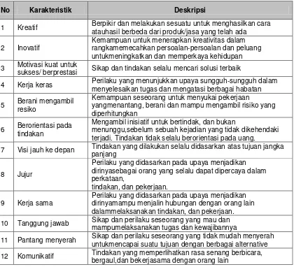 Tabel 1. Karakteristik kewirausahaan  