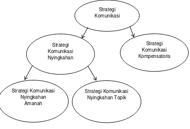 Gambar 1. 1 Stratégi Komunikasi 