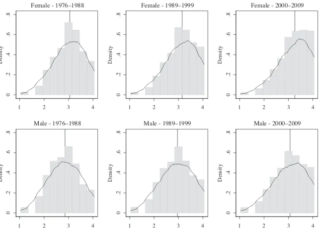 Figure 3Male and Female Densities of Self- Reported Grades Among Twelfth Graders