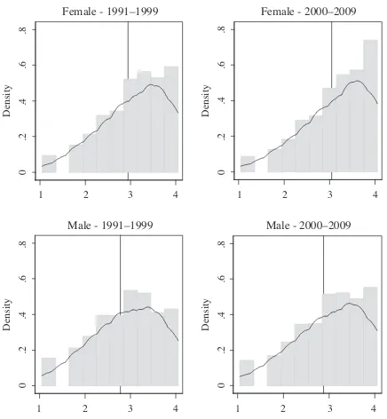 Figure 4Male and Female Densities of Self- Reported Grades Among Eighth Graders