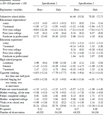 Table 4aSelected Coefﬁ cients of LPM on Speciﬁ c Grades -  Twelfth Graders 2000–2009