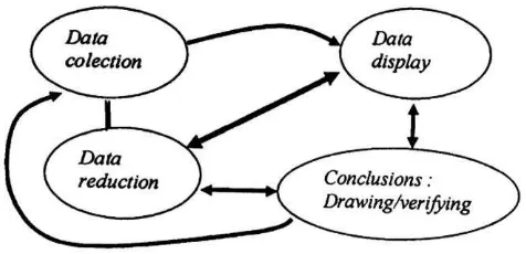 Gambar 4. Komponen Analisis data model interaktif (Diadposi dari Miles & Huberman, 1994:12) 