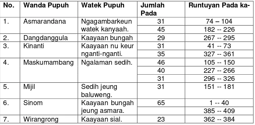 Tabel 10.  2 Sasmita Pupuh dina Wawacan Simbar Kancana 