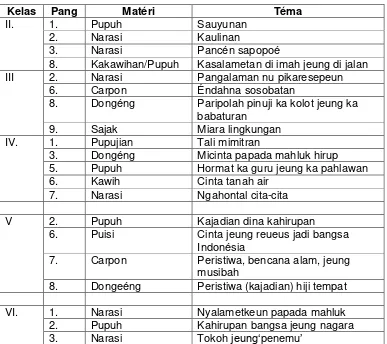 Tabel 2.  3 Bahan Ajar Sastra Sunda di SMP/MTs 