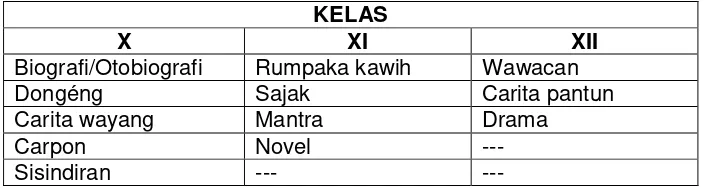 Tabel 2.  4 Bahan Ajar Sastra Sunda di SMA/SMK/MA/MAK 