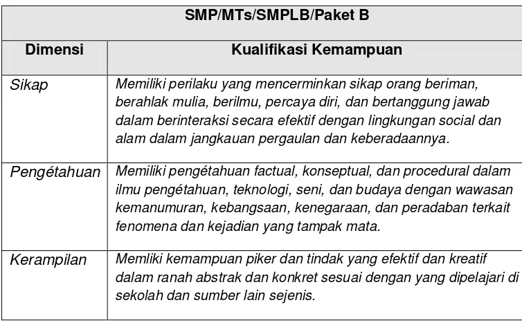 Tabel 2. 2 Kompeténsi Lulusan SMP/MTs/SMPLB/Paket B 