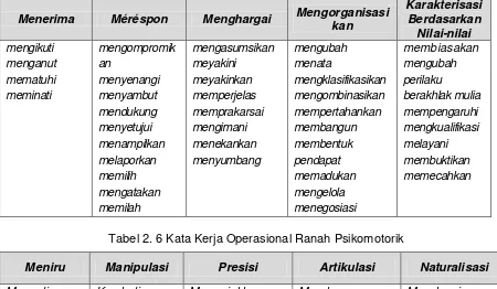 Tabel 2. 6 Kata Kerja Operasional Ranah Psikomotorik 