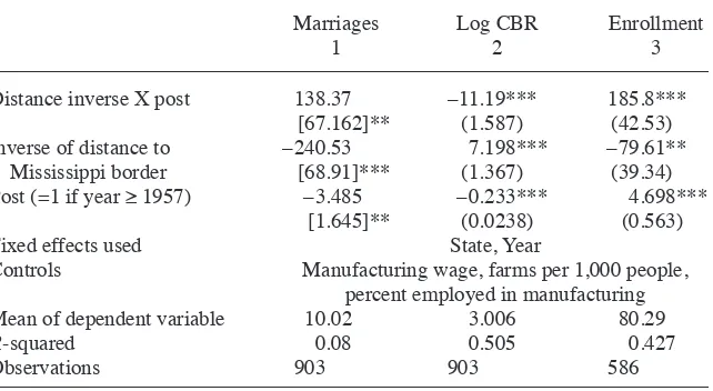 Table 2Impact of Marriage Law and Distance from Mississippi Border