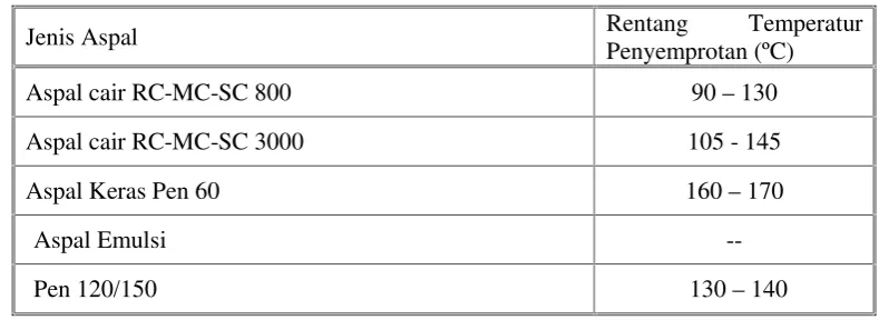 Tabel 6.2.2-1 Temperatur penyemprotan