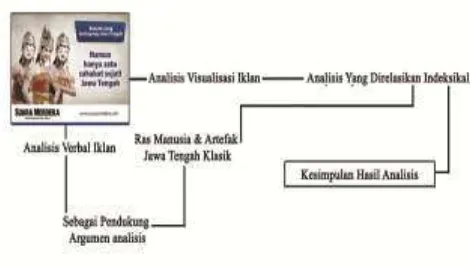Gambar 2. Diagram alur penelitian representasi Jawa Tengah dalam visualisasi iklan Suara Merdeka