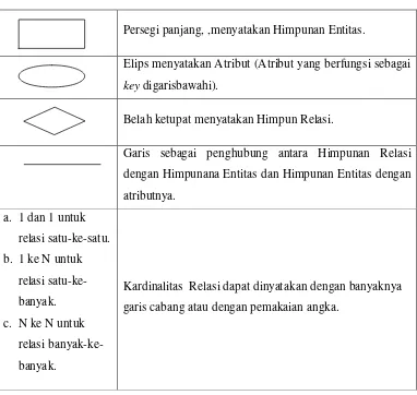 Tabel 2.1. Notasi – Notasi Simbolik ERD (Entity Relationship Diagram) 