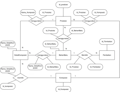 Gambar 3. 1 ERD (Entity Relationship Diagram) 