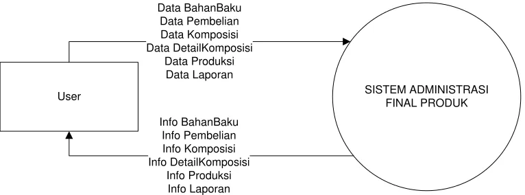 Gambar 3. 2 Diagram Konteks 