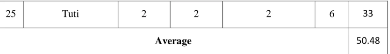Table 4.2  The students‟ Score in post-test 