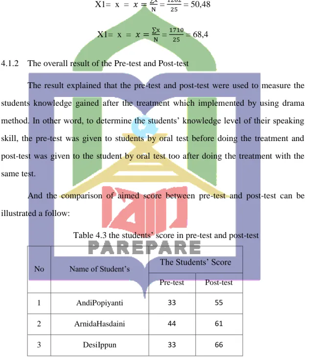 Table 4.3 the students‟ score in pre-test and post-test 