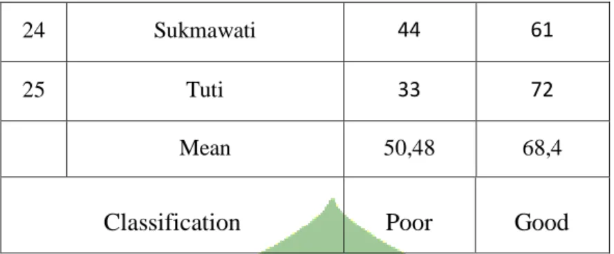 Table 4.4 the worksheet of calculating score of pre-test and post-test 