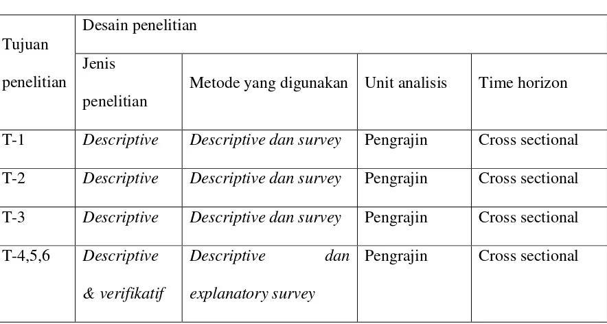 Tabel 3.1 Desain penelitian 