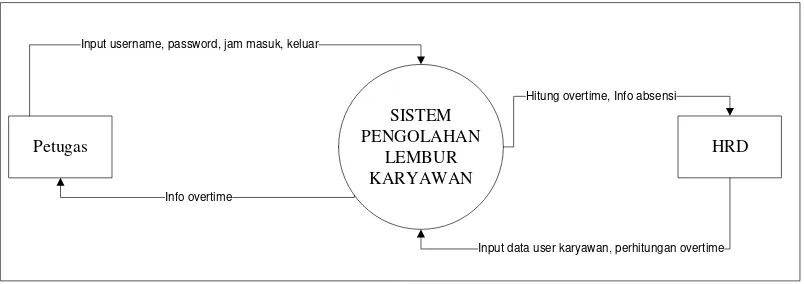 Gambar 3.3 Diagram Konteks 