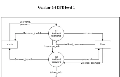 Gambar 3.5 DFD level 1 proses 1 Login 