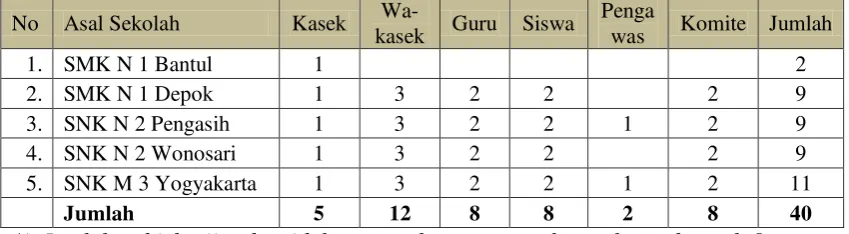 Tabel 2. Subyek Uji Coba Evaluasi Diri 