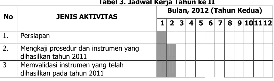 Tabel 3. Jadwal Kerja Tahun ke II 
