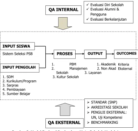 Gambar 2. Model Evaluasi Penjaminan Mutu Sekolah Model-1 