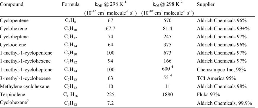 Table 7.1. Parent hydrocarbons   