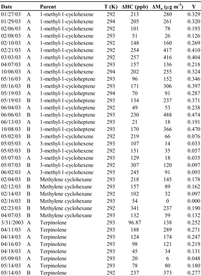 Table 7.2. (continued) 