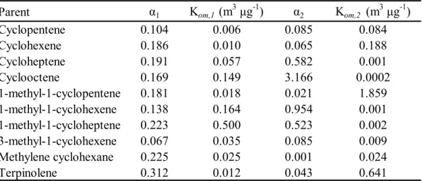 Table 7.3. Aerosol yield parameters for the ozonolysis of cycloalkenes and related  compounds (see Equation 1) 